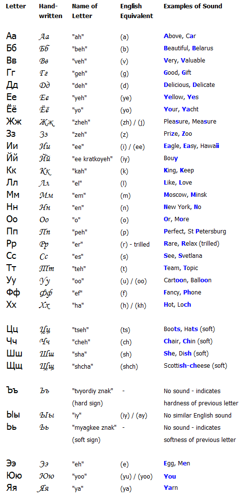 russian-alphabet-genealogy-familysearch-wiki